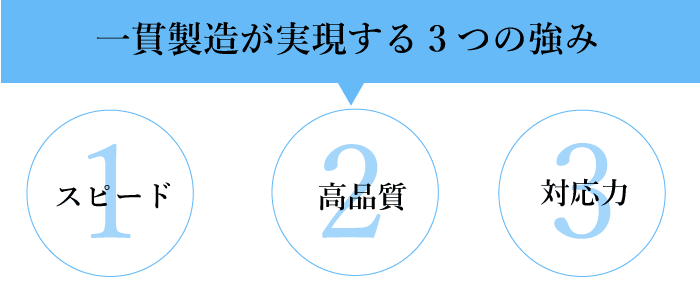 一貫製造が実現する3つの強み「スピード」「高品質」「対応力」